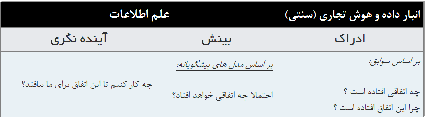 پیشرفت تجزیه و تحلیل داده 